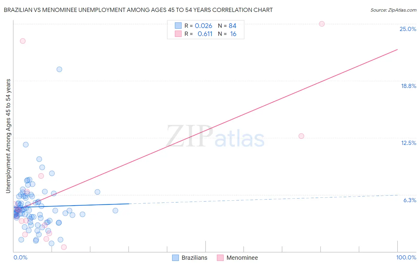 Brazilian vs Menominee Unemployment Among Ages 45 to 54 years