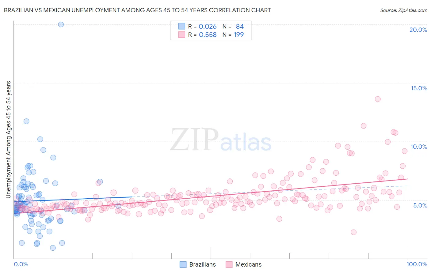Brazilian vs Mexican Unemployment Among Ages 45 to 54 years