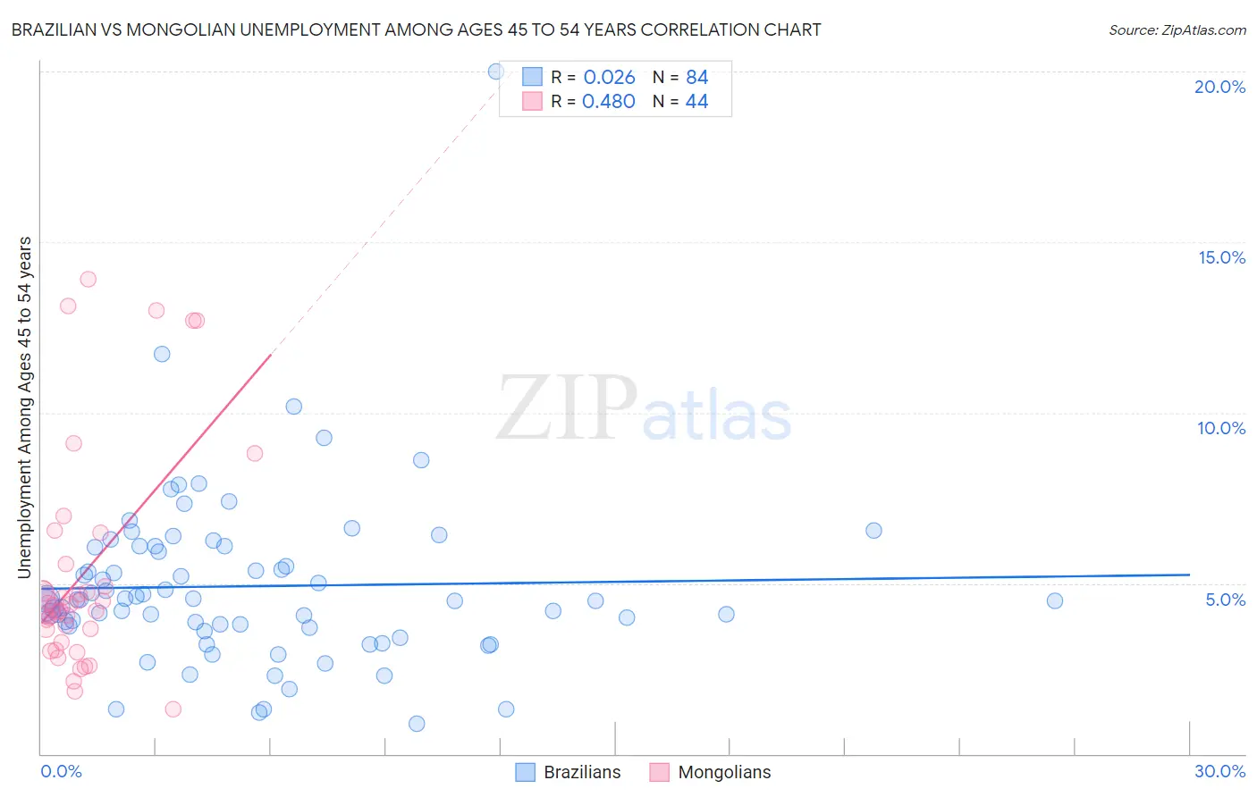 Brazilian vs Mongolian Unemployment Among Ages 45 to 54 years