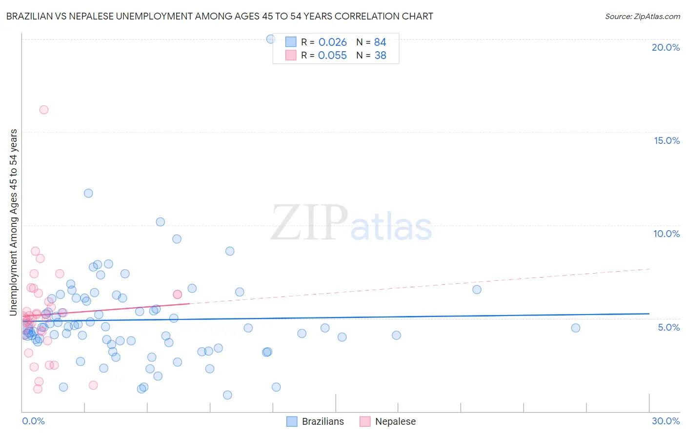 Brazilian vs Nepalese Unemployment Among Ages 45 to 54 years