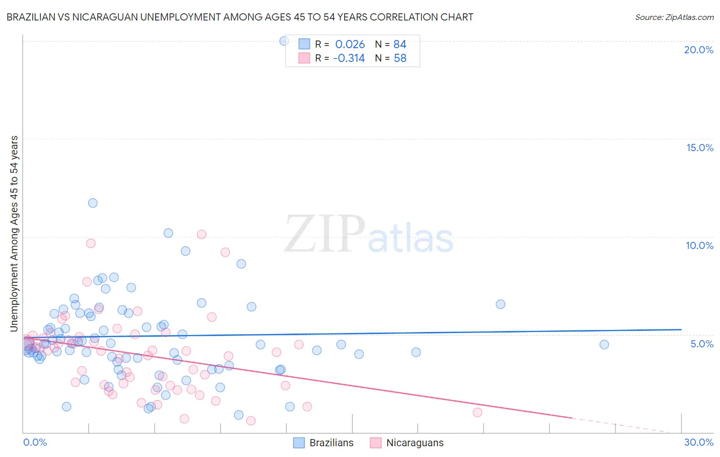 Brazilian vs Nicaraguan Unemployment Among Ages 45 to 54 years