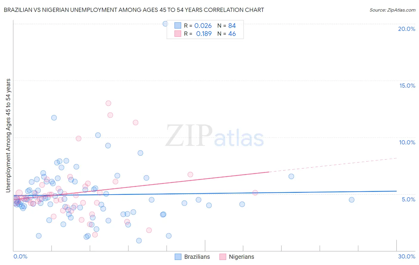 Brazilian vs Nigerian Unemployment Among Ages 45 to 54 years