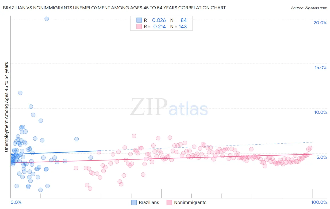 Brazilian vs Nonimmigrants Unemployment Among Ages 45 to 54 years