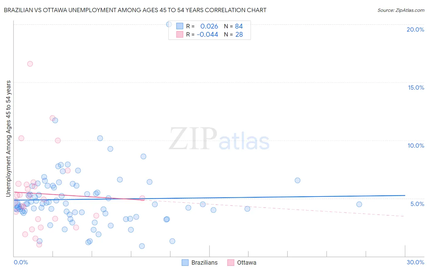Brazilian vs Ottawa Unemployment Among Ages 45 to 54 years