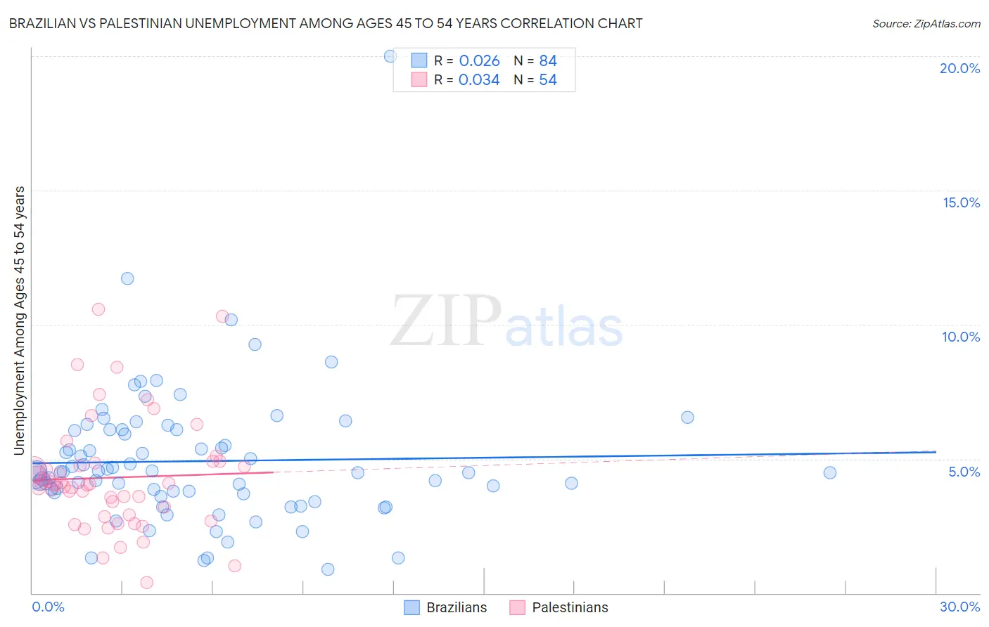 Brazilian vs Palestinian Unemployment Among Ages 45 to 54 years