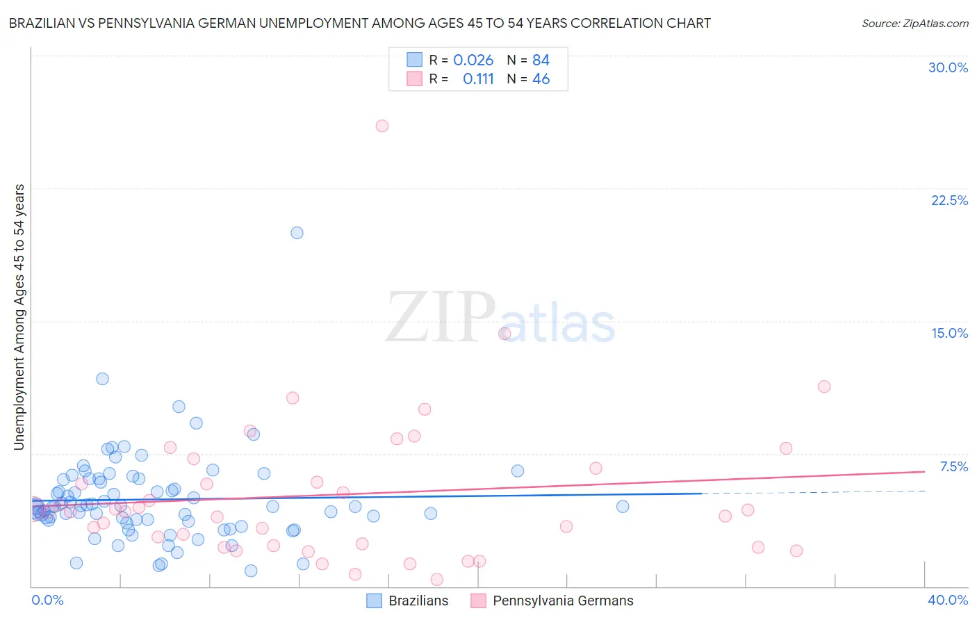 Brazilian vs Pennsylvania German Unemployment Among Ages 45 to 54 years