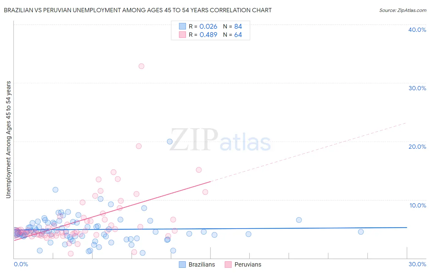 Brazilian vs Peruvian Unemployment Among Ages 45 to 54 years