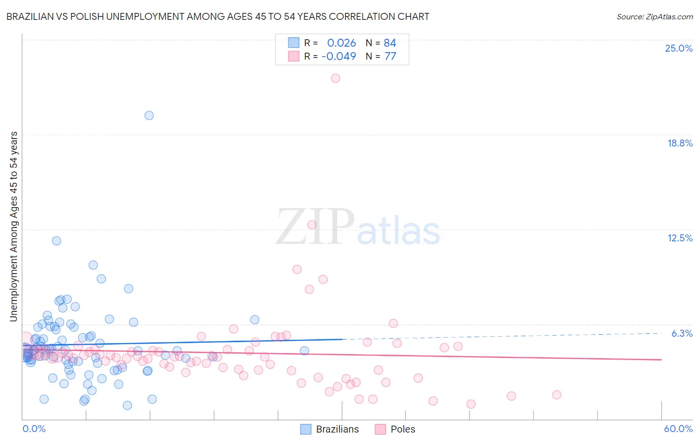 Brazilian vs Polish Unemployment Among Ages 45 to 54 years