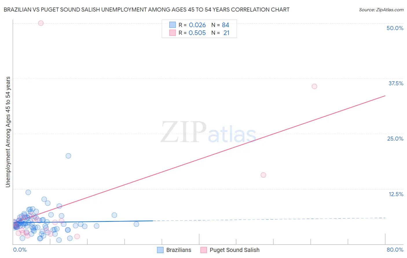 Brazilian vs Puget Sound Salish Unemployment Among Ages 45 to 54 years