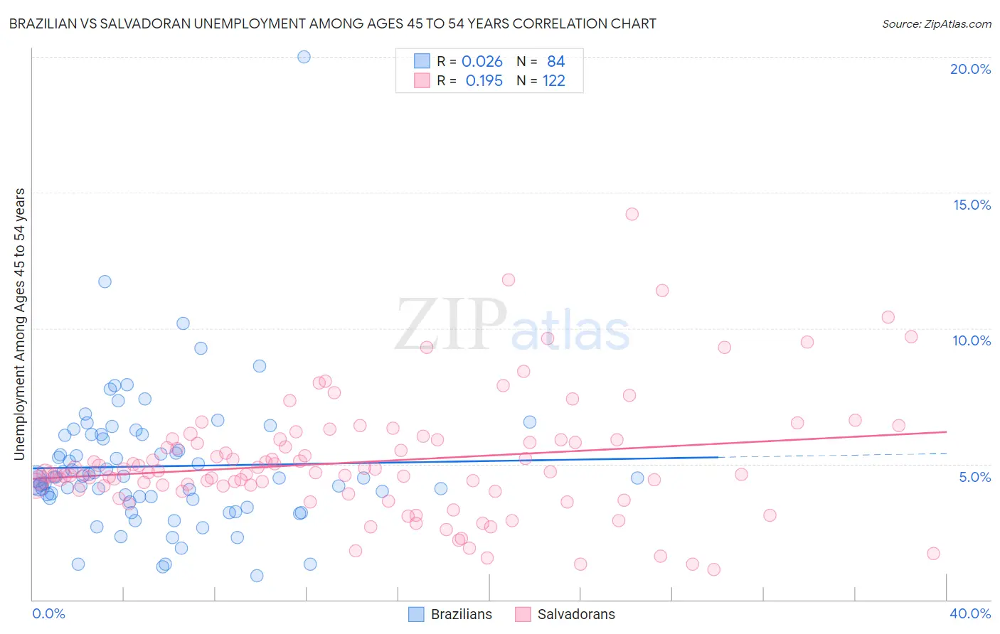 Brazilian vs Salvadoran Unemployment Among Ages 45 to 54 years