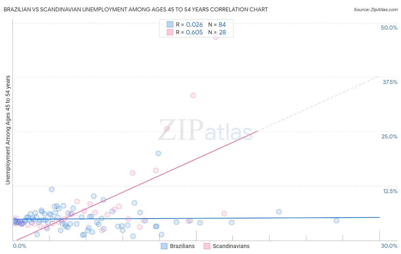 Brazilian vs Scandinavian Unemployment Among Ages 45 to 54 years