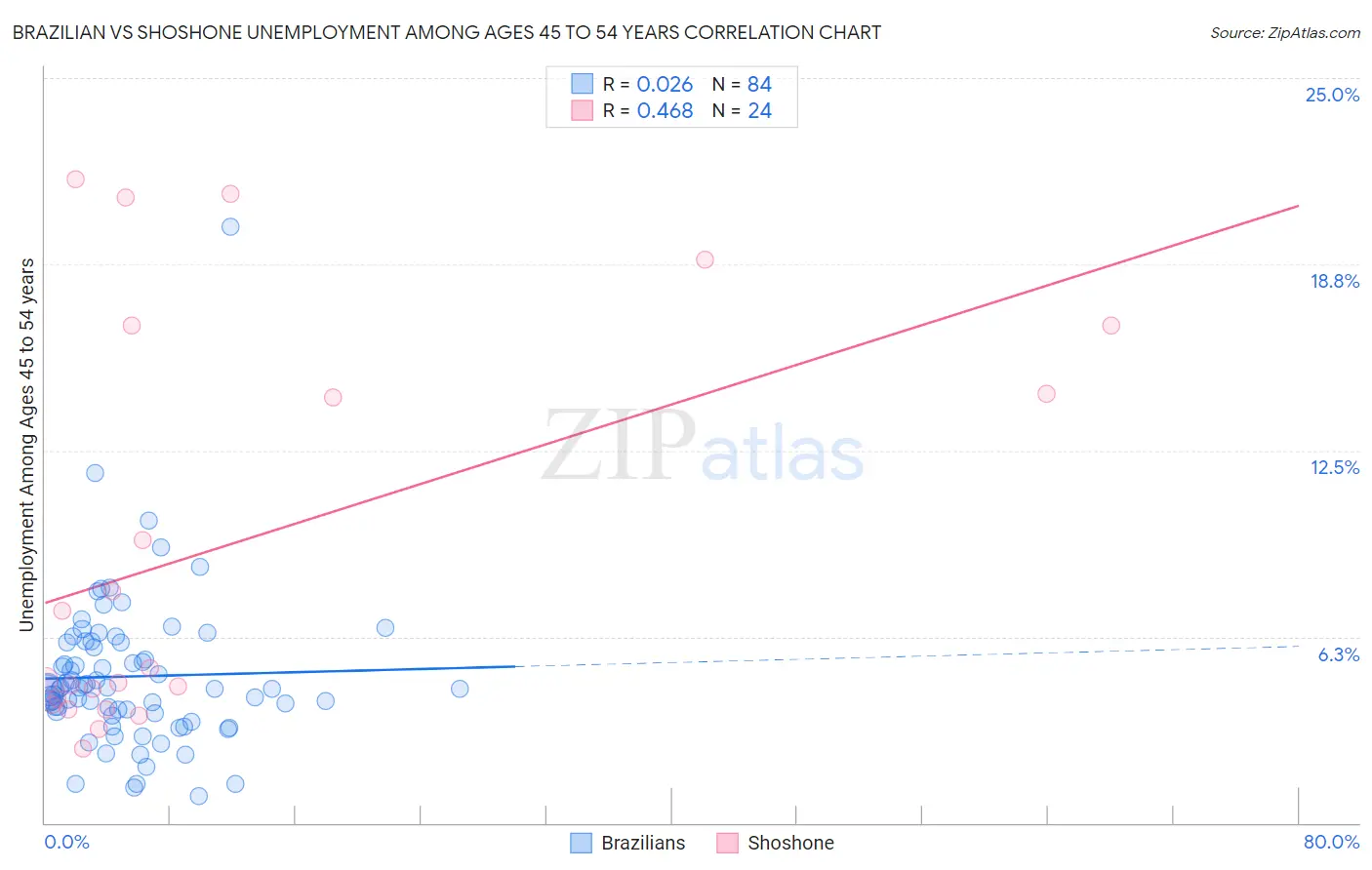 Brazilian vs Shoshone Unemployment Among Ages 45 to 54 years
