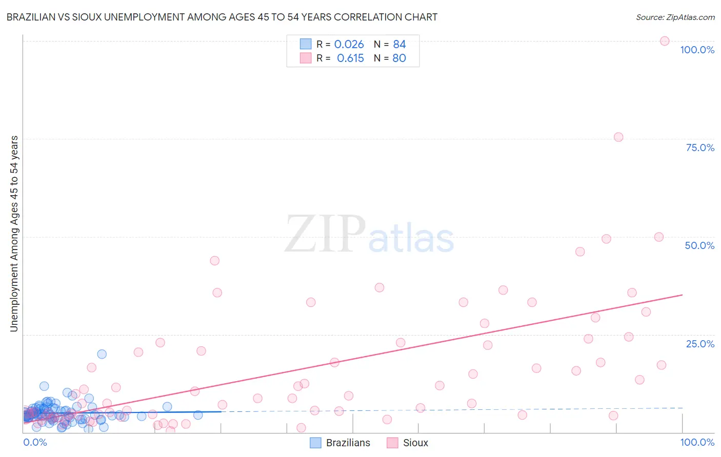 Brazilian vs Sioux Unemployment Among Ages 45 to 54 years