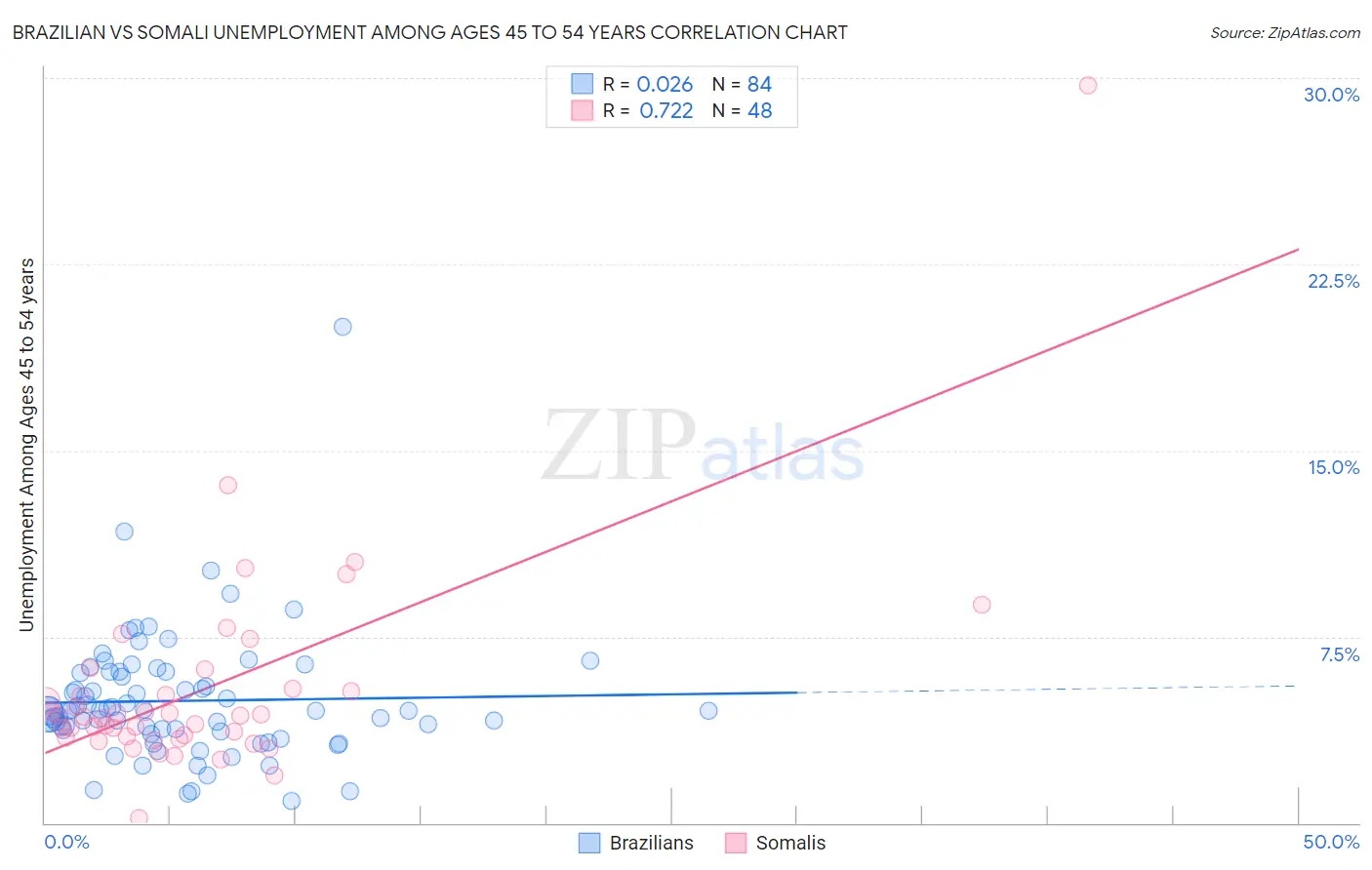 Brazilian vs Somali Unemployment Among Ages 45 to 54 years