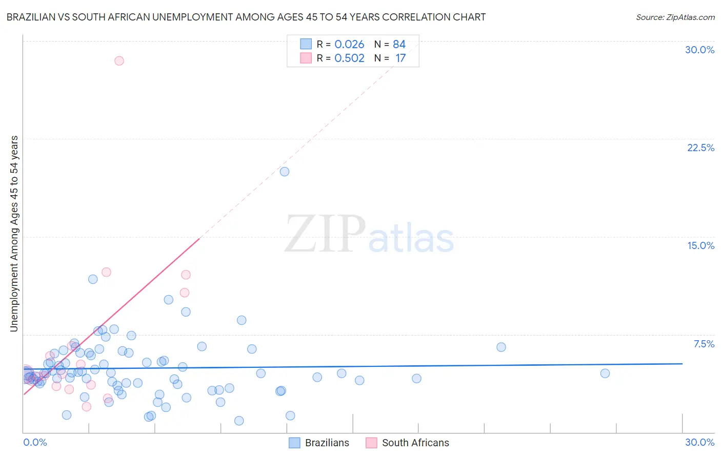 Brazilian vs South African Unemployment Among Ages 45 to 54 years