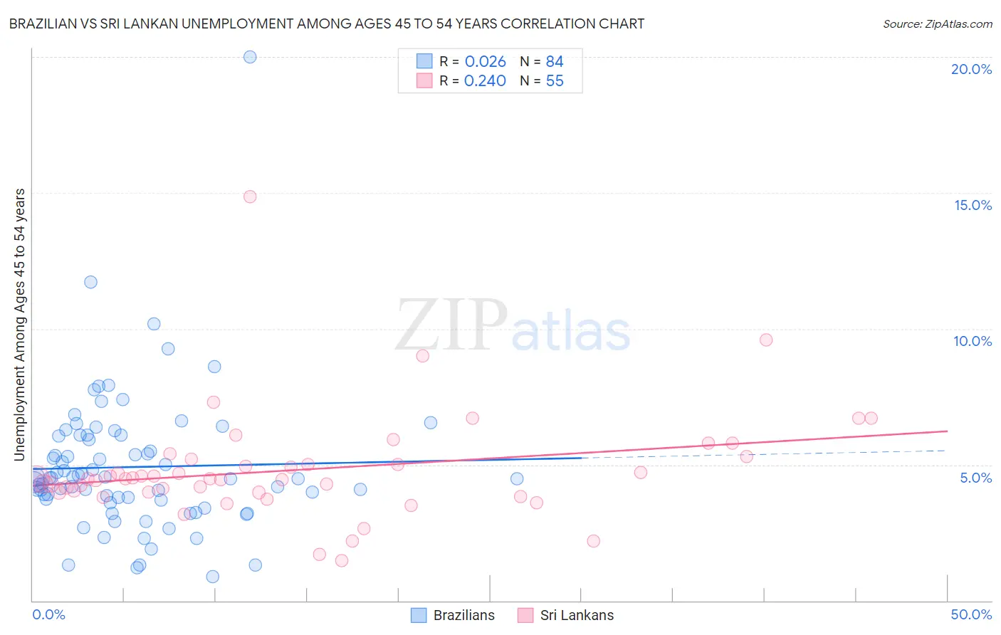 Brazilian vs Sri Lankan Unemployment Among Ages 45 to 54 years