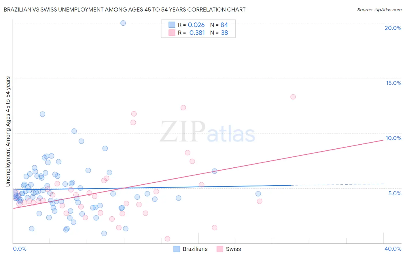 Brazilian vs Swiss Unemployment Among Ages 45 to 54 years