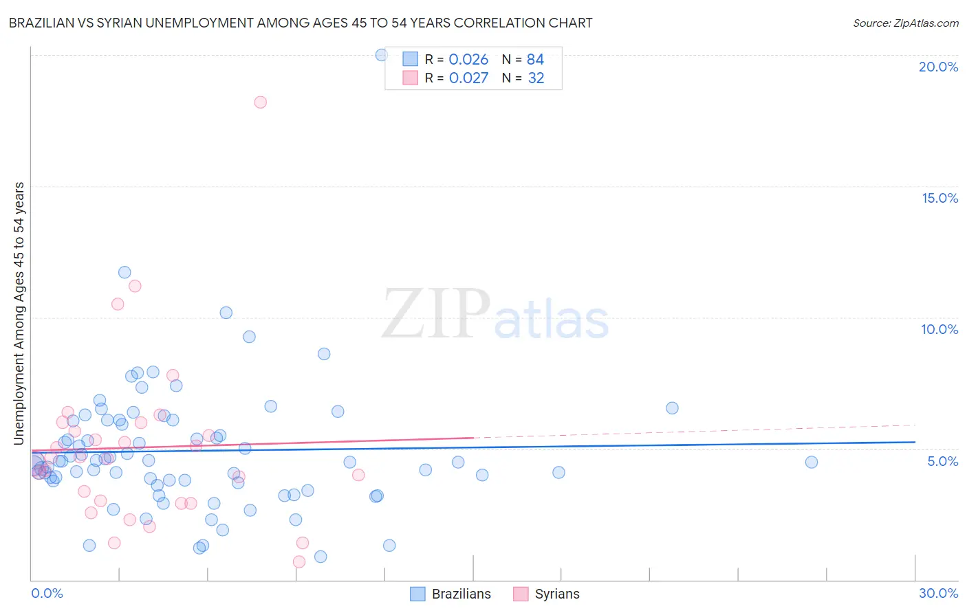 Brazilian vs Syrian Unemployment Among Ages 45 to 54 years