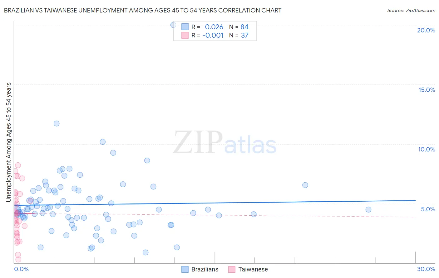 Brazilian vs Taiwanese Unemployment Among Ages 45 to 54 years