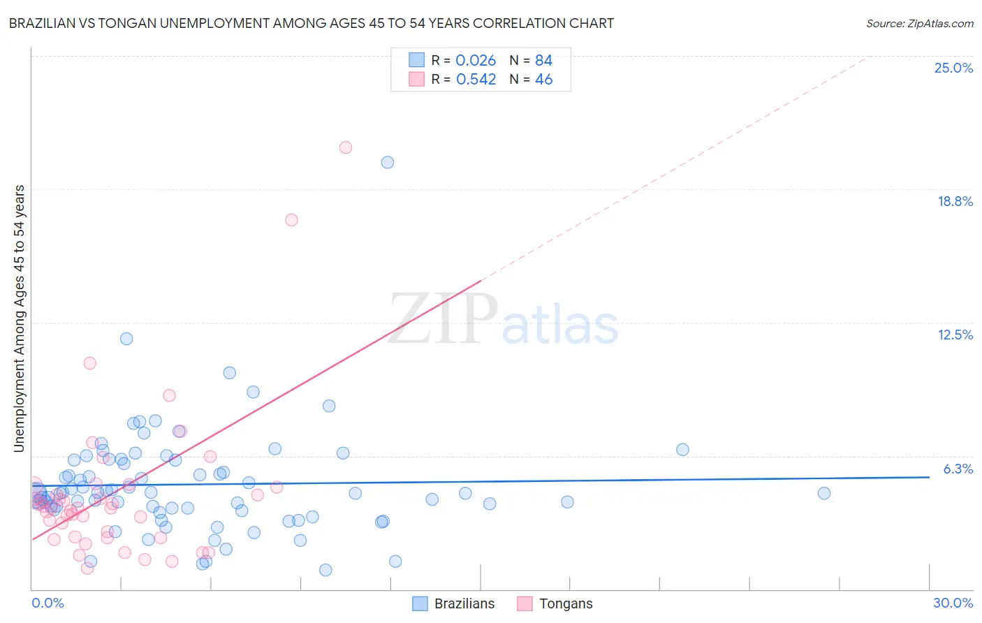 Brazilian vs Tongan Unemployment Among Ages 45 to 54 years