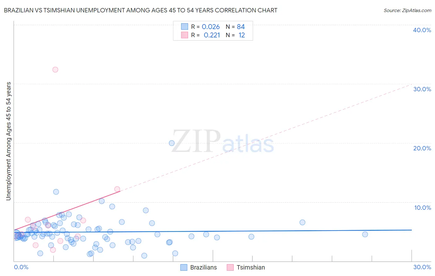 Brazilian vs Tsimshian Unemployment Among Ages 45 to 54 years