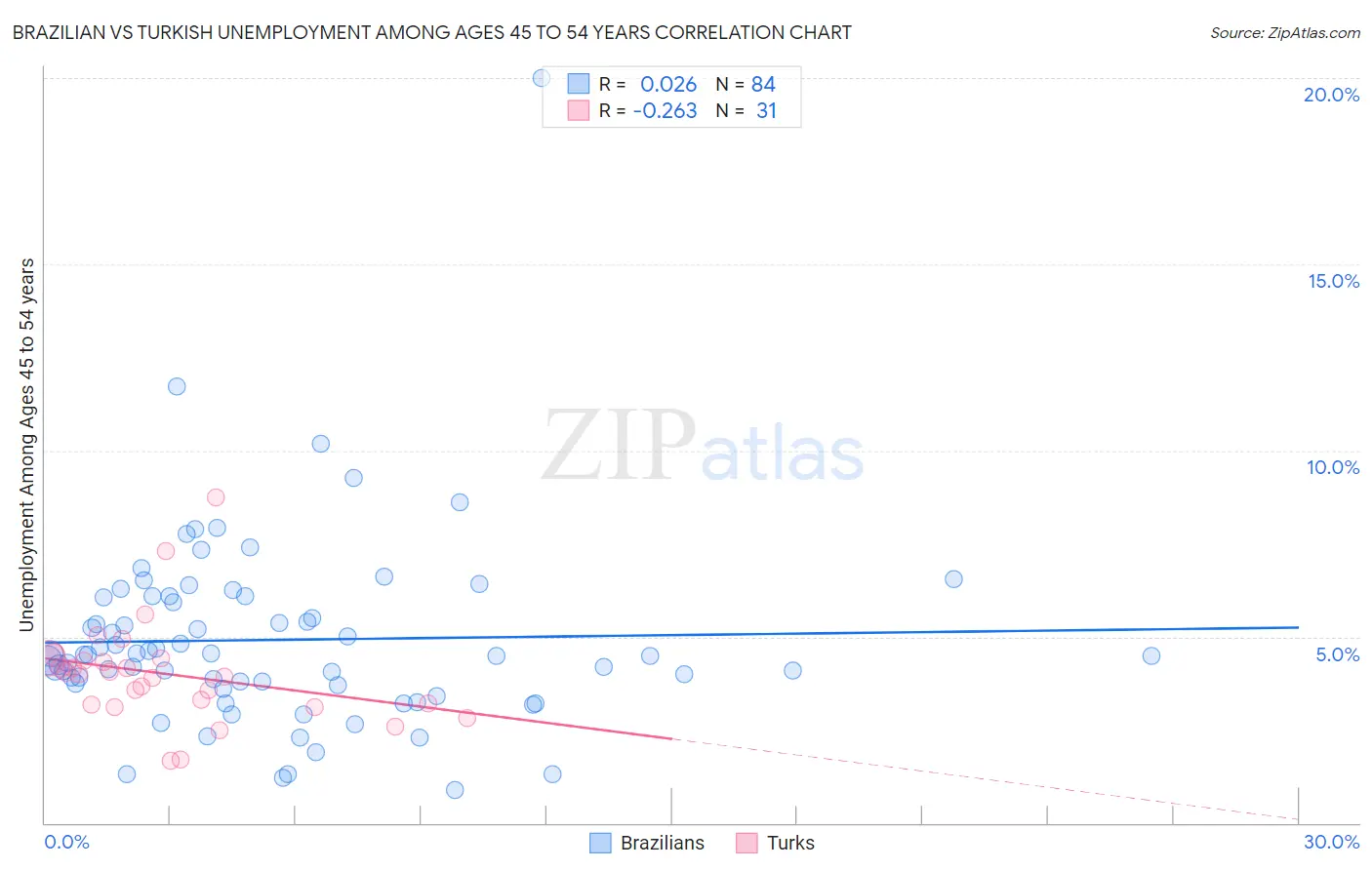 Brazilian vs Turkish Unemployment Among Ages 45 to 54 years