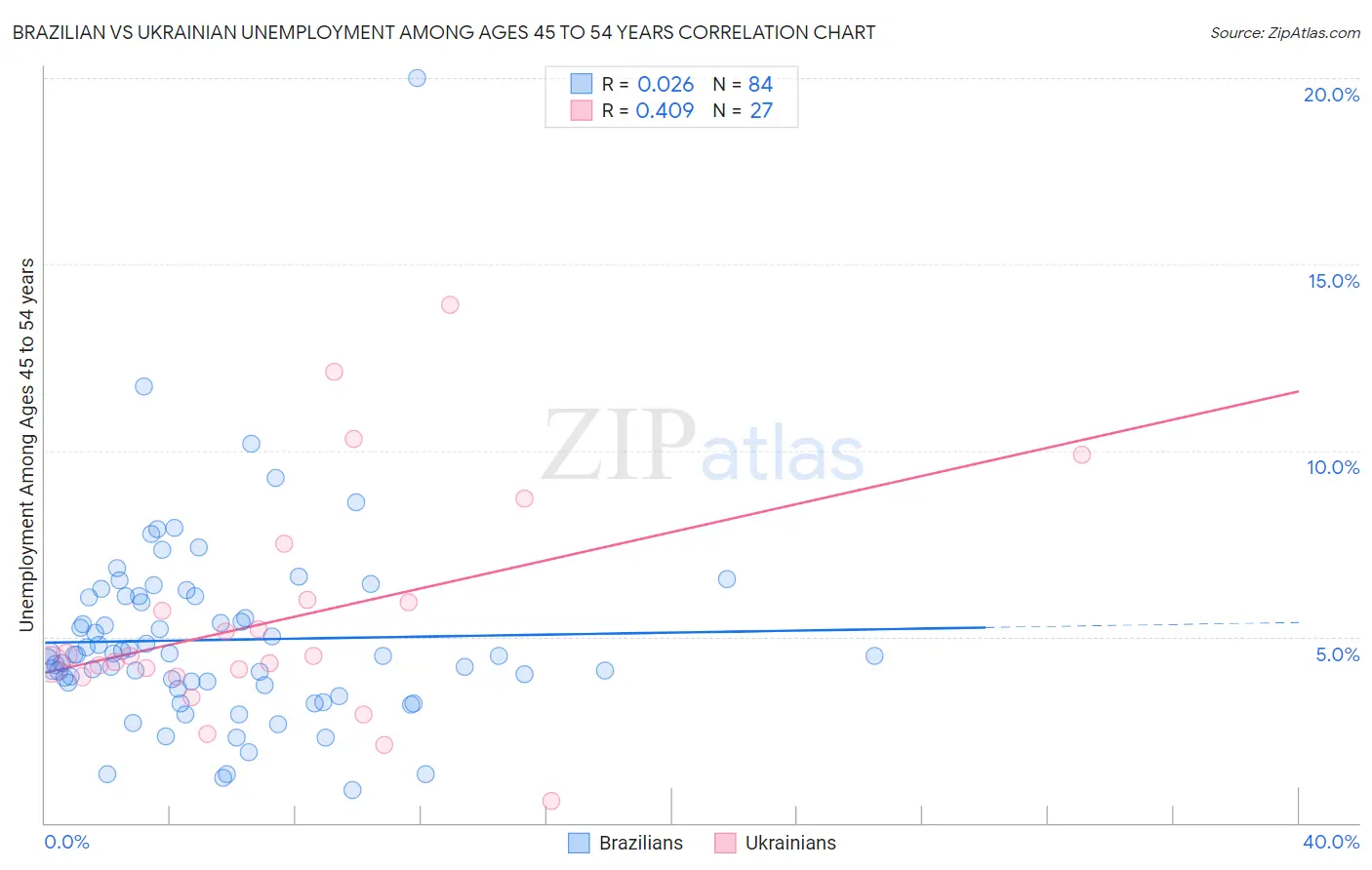 Brazilian vs Ukrainian Unemployment Among Ages 45 to 54 years