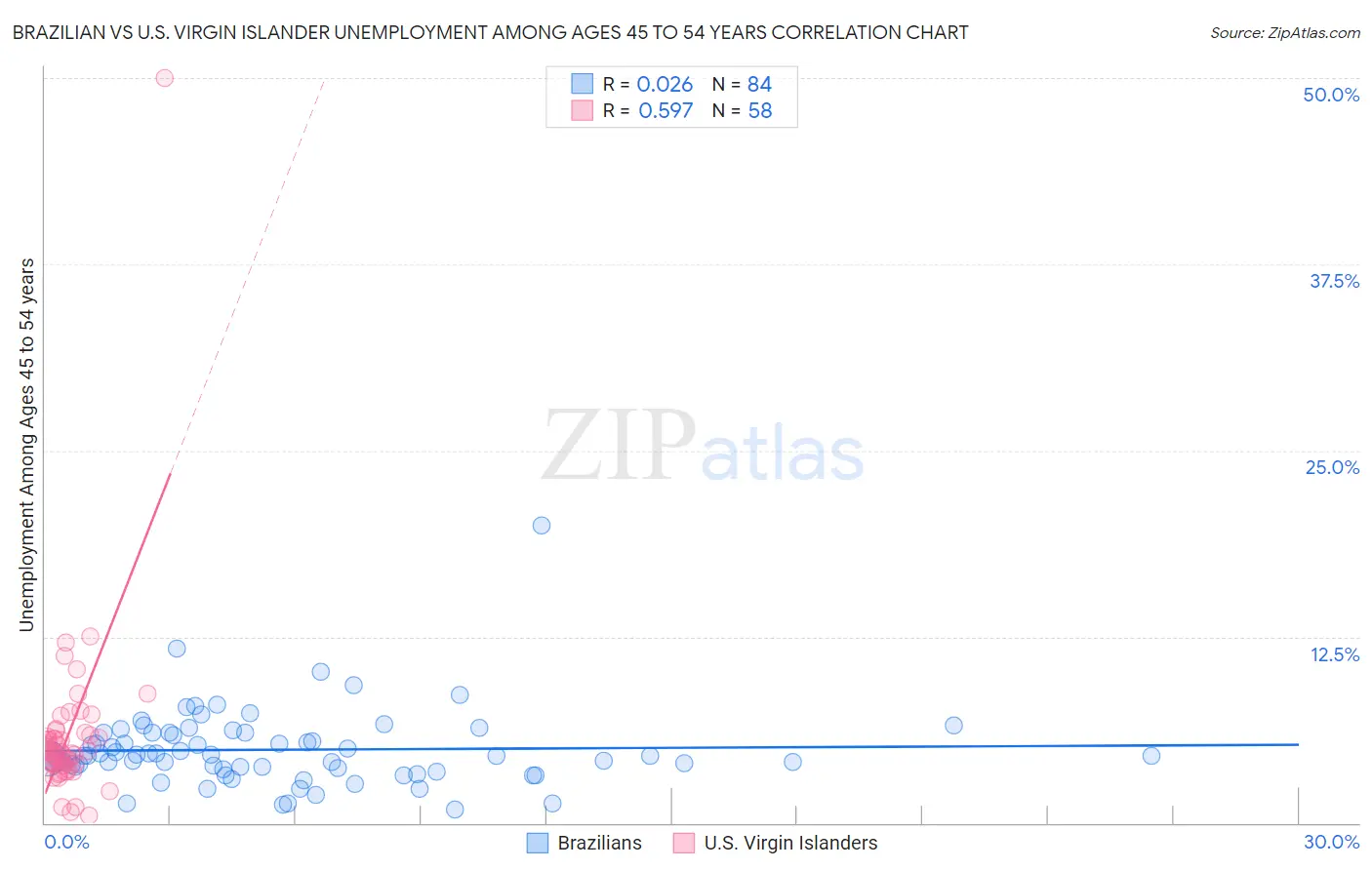 Brazilian vs U.S. Virgin Islander Unemployment Among Ages 45 to 54 years