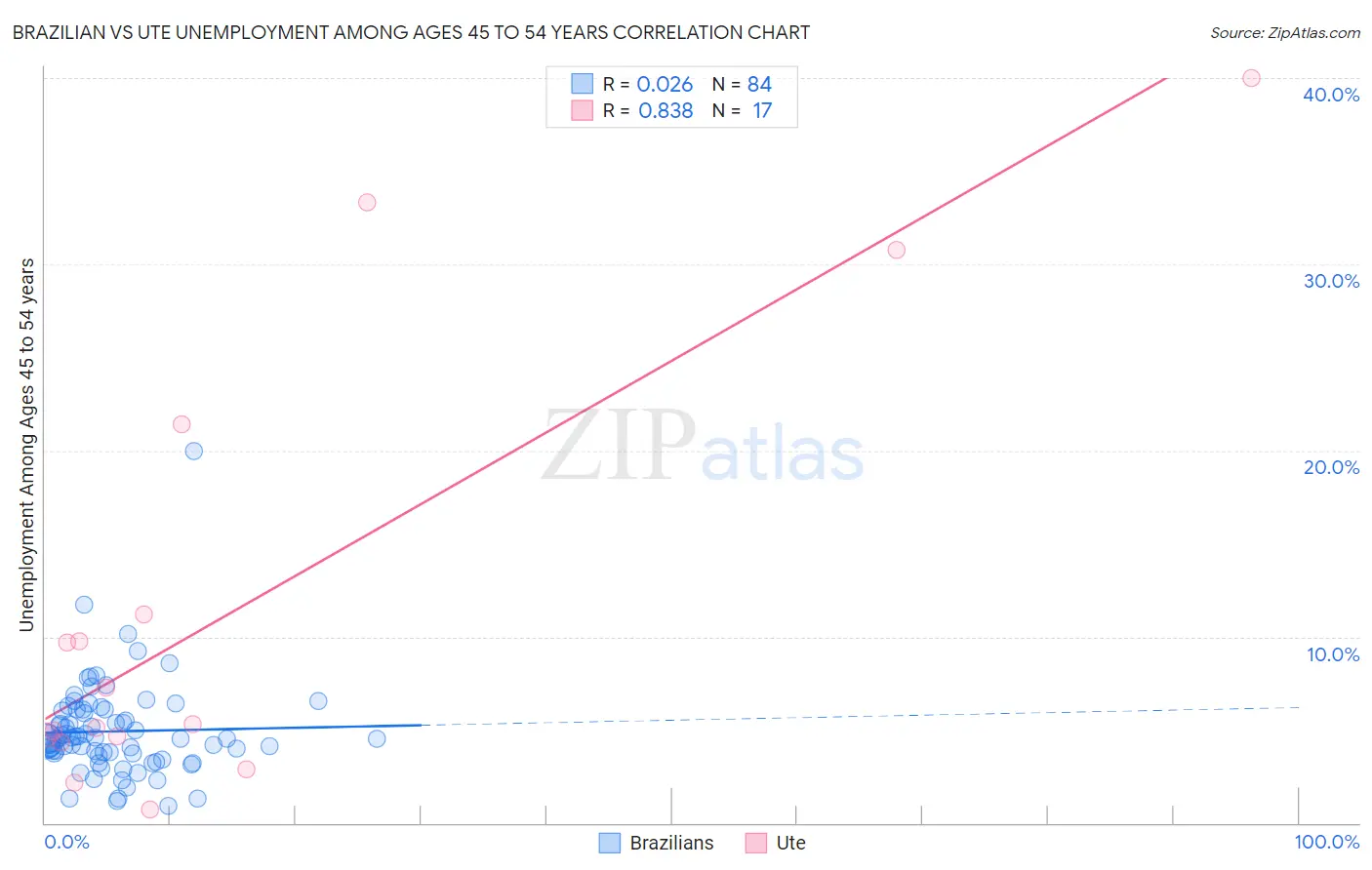 Brazilian vs Ute Unemployment Among Ages 45 to 54 years