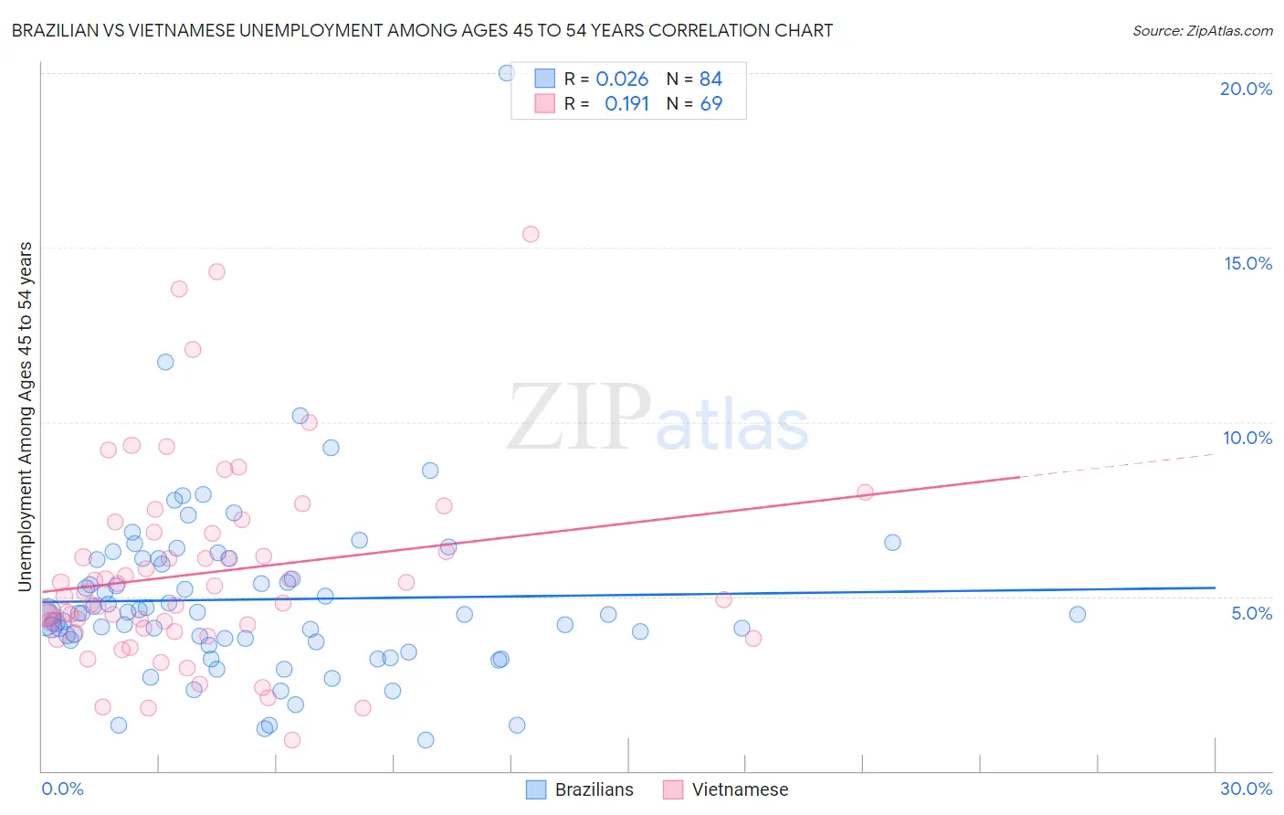Brazilian vs Vietnamese Unemployment Among Ages 45 to 54 years