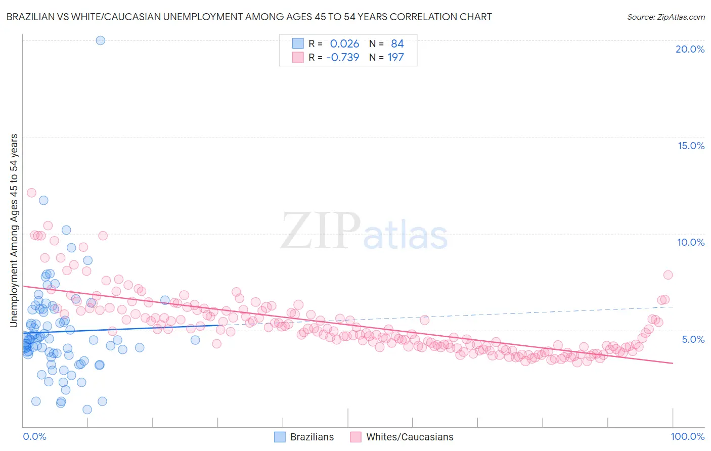 Brazilian vs White/Caucasian Unemployment Among Ages 45 to 54 years