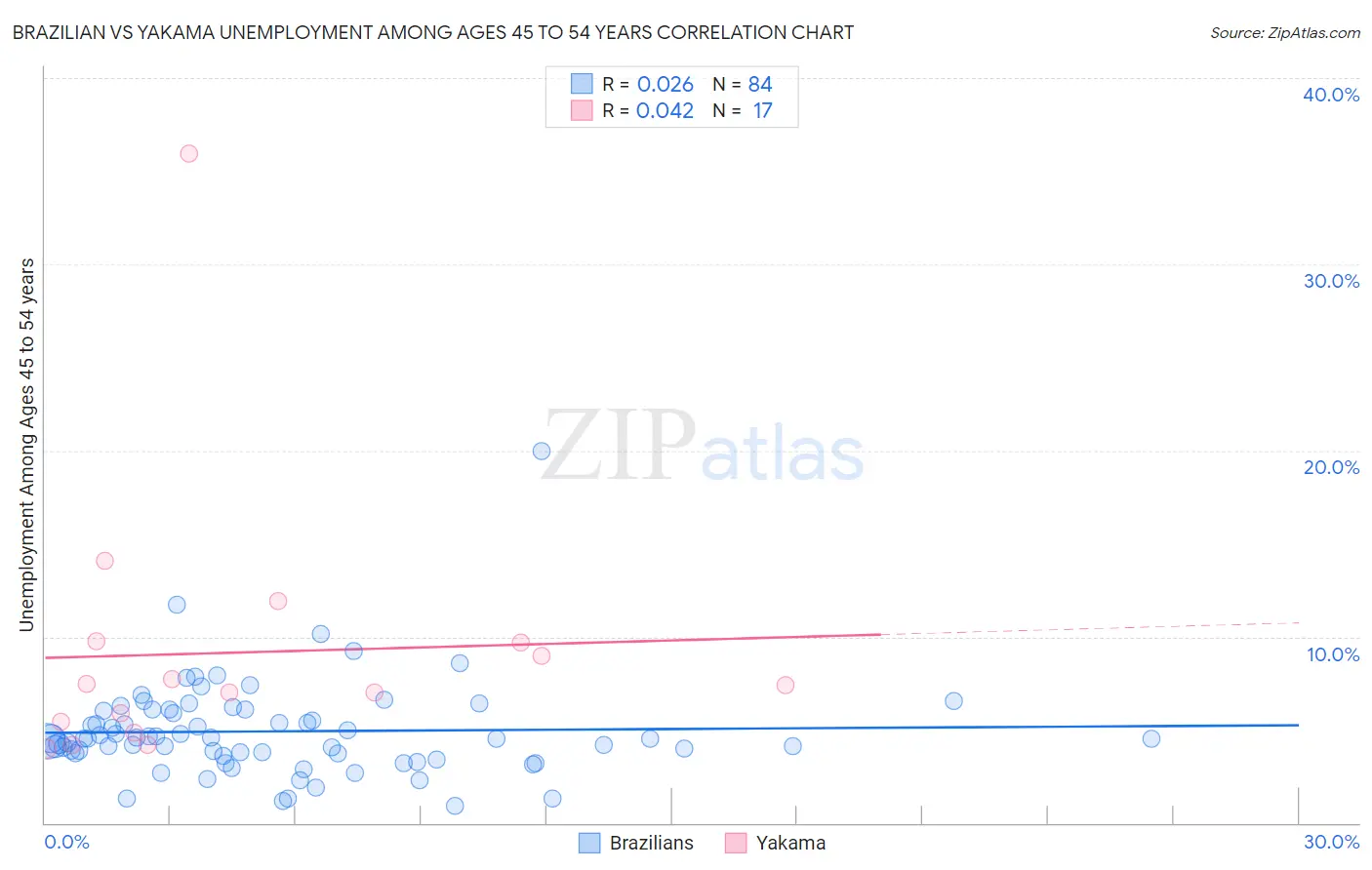 Brazilian vs Yakama Unemployment Among Ages 45 to 54 years