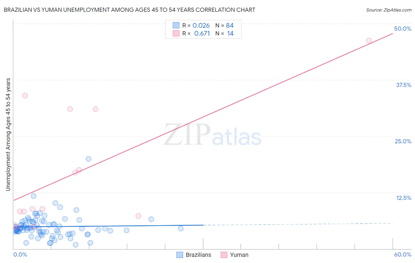 Brazilian vs Yuman Unemployment Among Ages 45 to 54 years