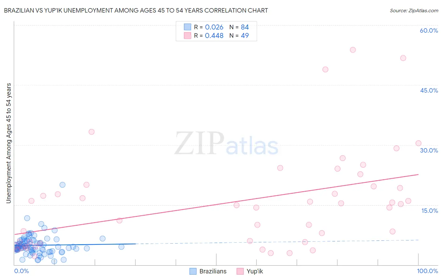 Brazilian vs Yup'ik Unemployment Among Ages 45 to 54 years