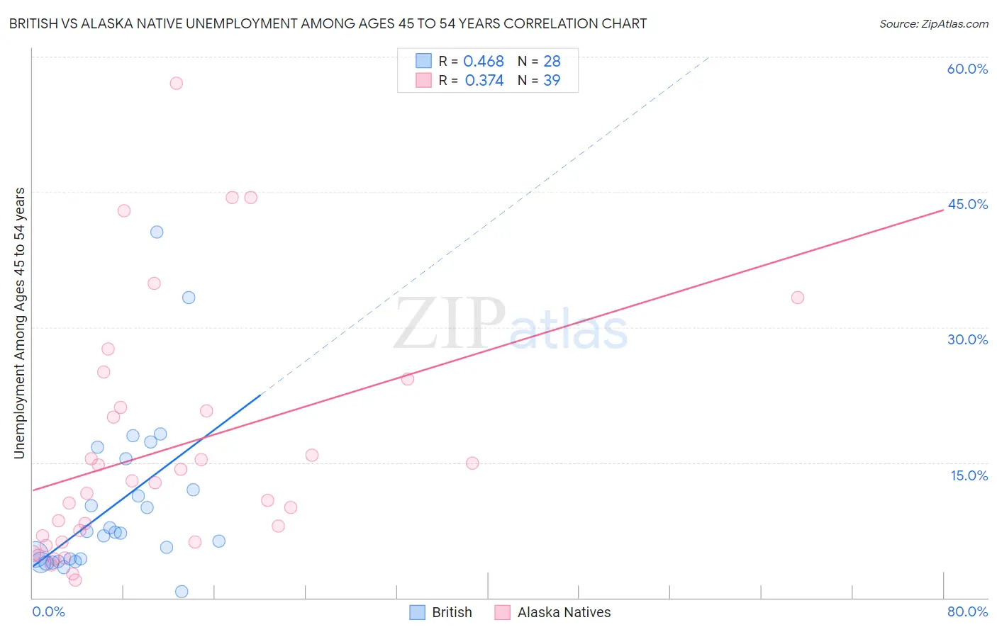 British vs Alaska Native Unemployment Among Ages 45 to 54 years