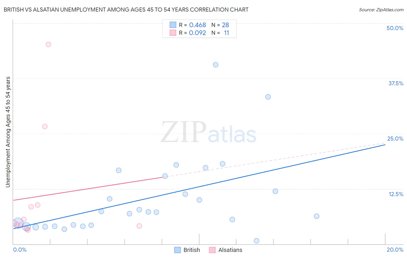 British vs Alsatian Unemployment Among Ages 45 to 54 years