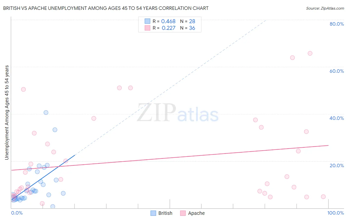 British vs Apache Unemployment Among Ages 45 to 54 years