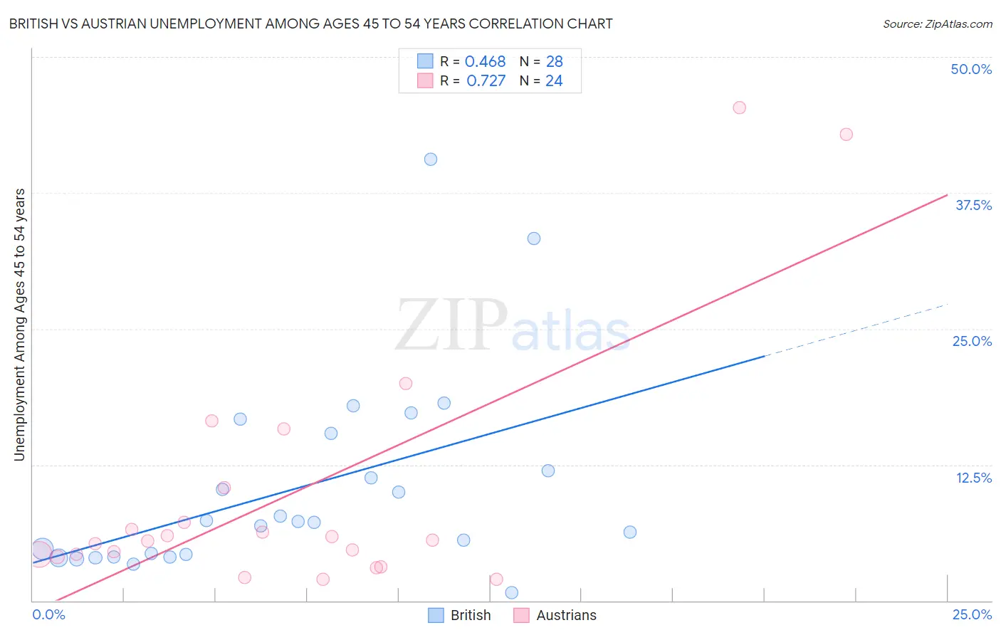 British vs Austrian Unemployment Among Ages 45 to 54 years