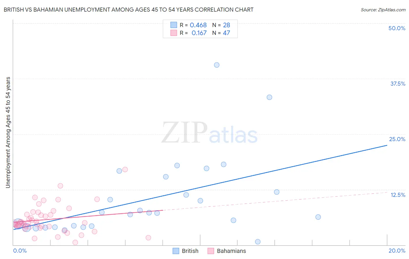 British vs Bahamian Unemployment Among Ages 45 to 54 years
