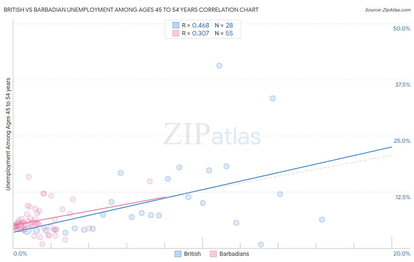 British vs Barbadian Unemployment Among Ages 45 to 54 years