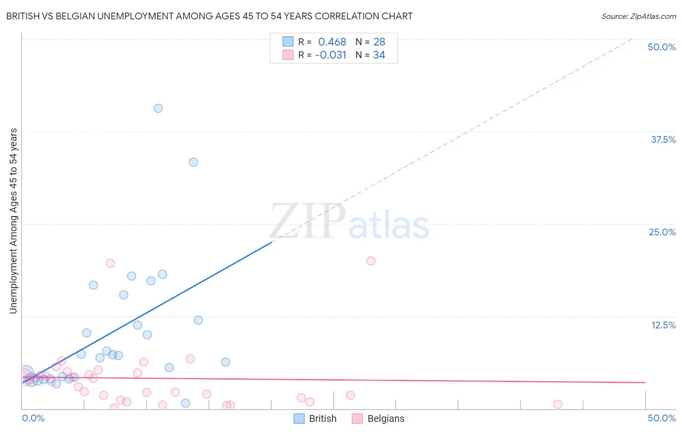 British vs Belgian Unemployment Among Ages 45 to 54 years