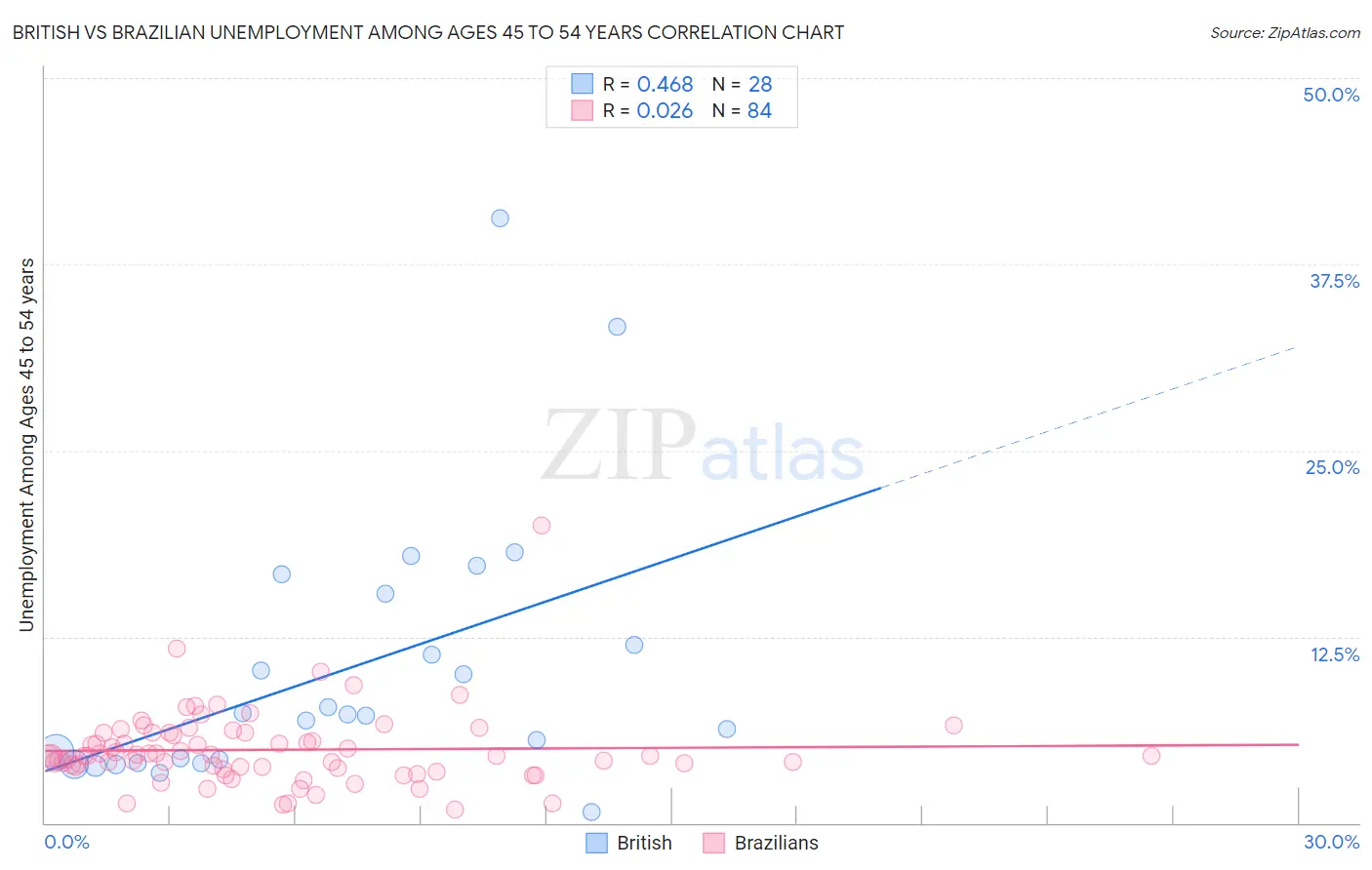 British vs Brazilian Unemployment Among Ages 45 to 54 years