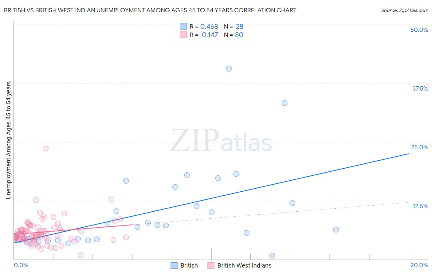 British vs British West Indian Unemployment Among Ages 45 to 54 years