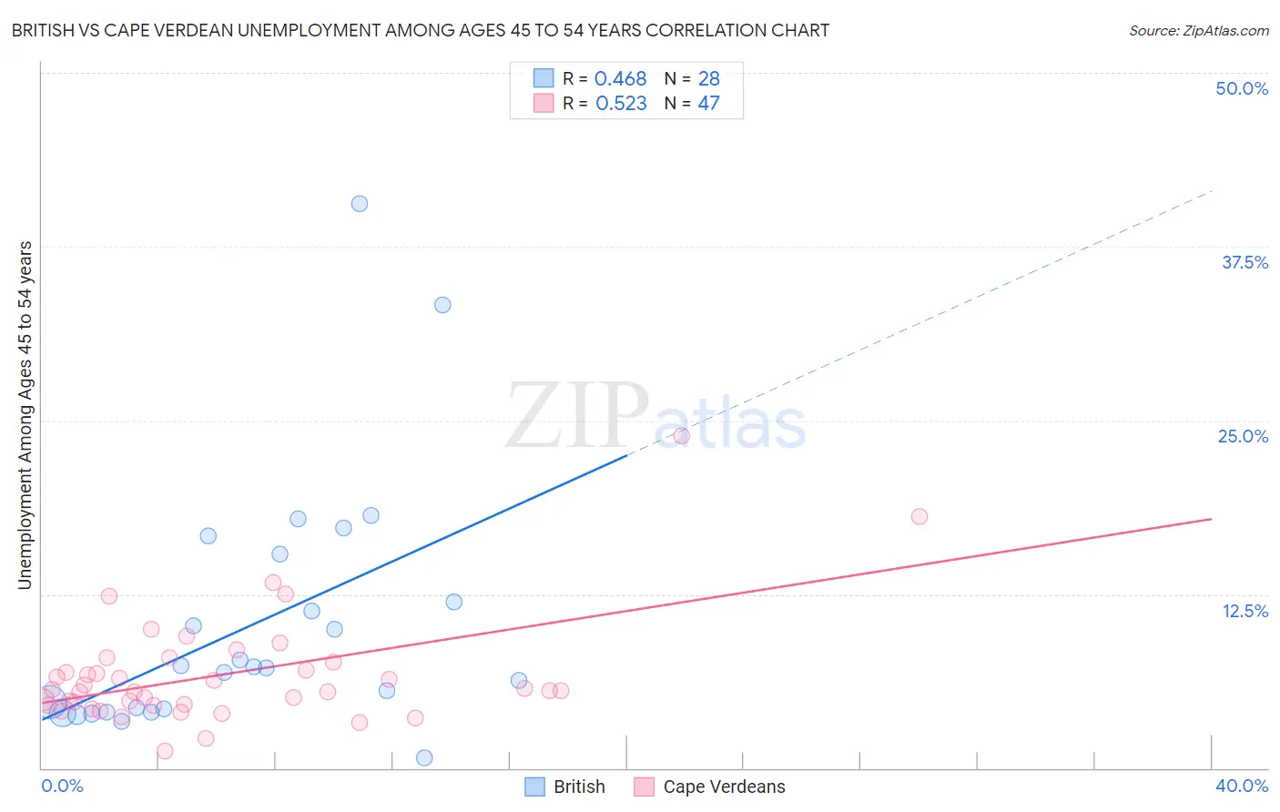 British vs Cape Verdean Unemployment Among Ages 45 to 54 years
