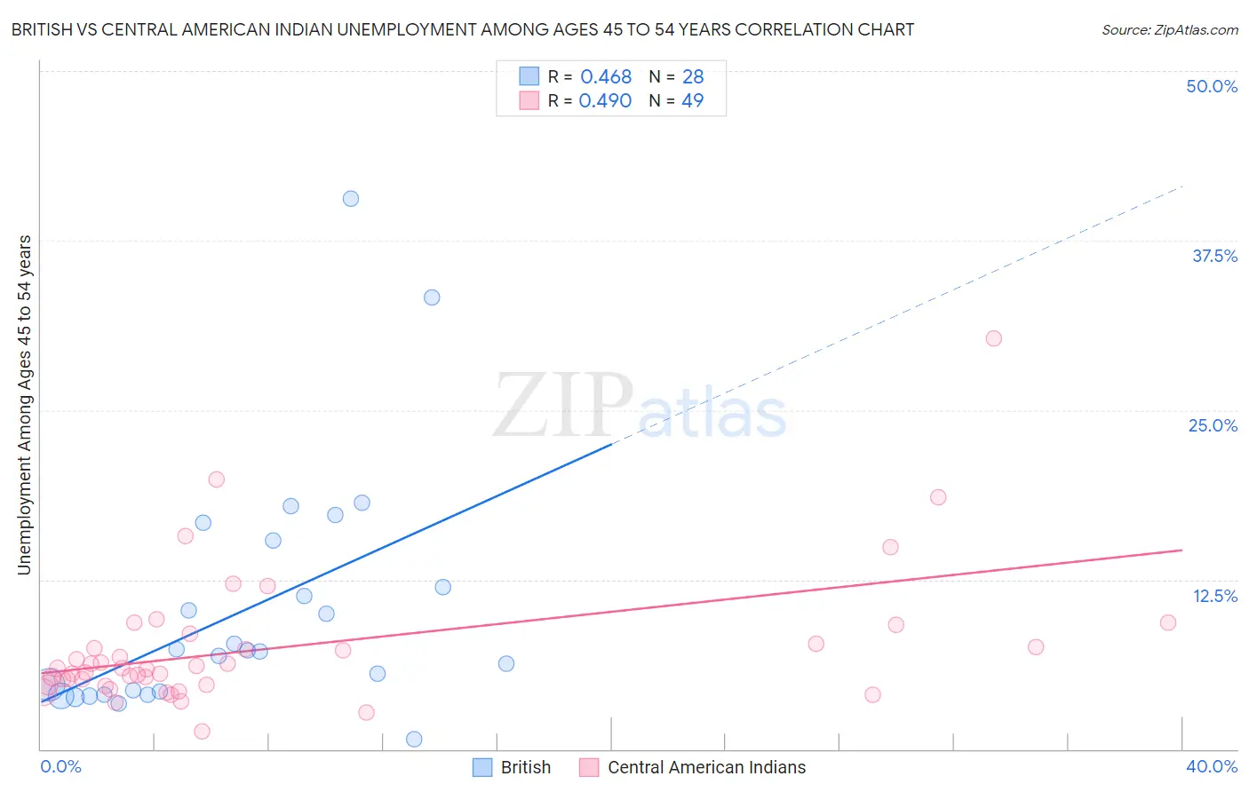 British vs Central American Indian Unemployment Among Ages 45 to 54 years