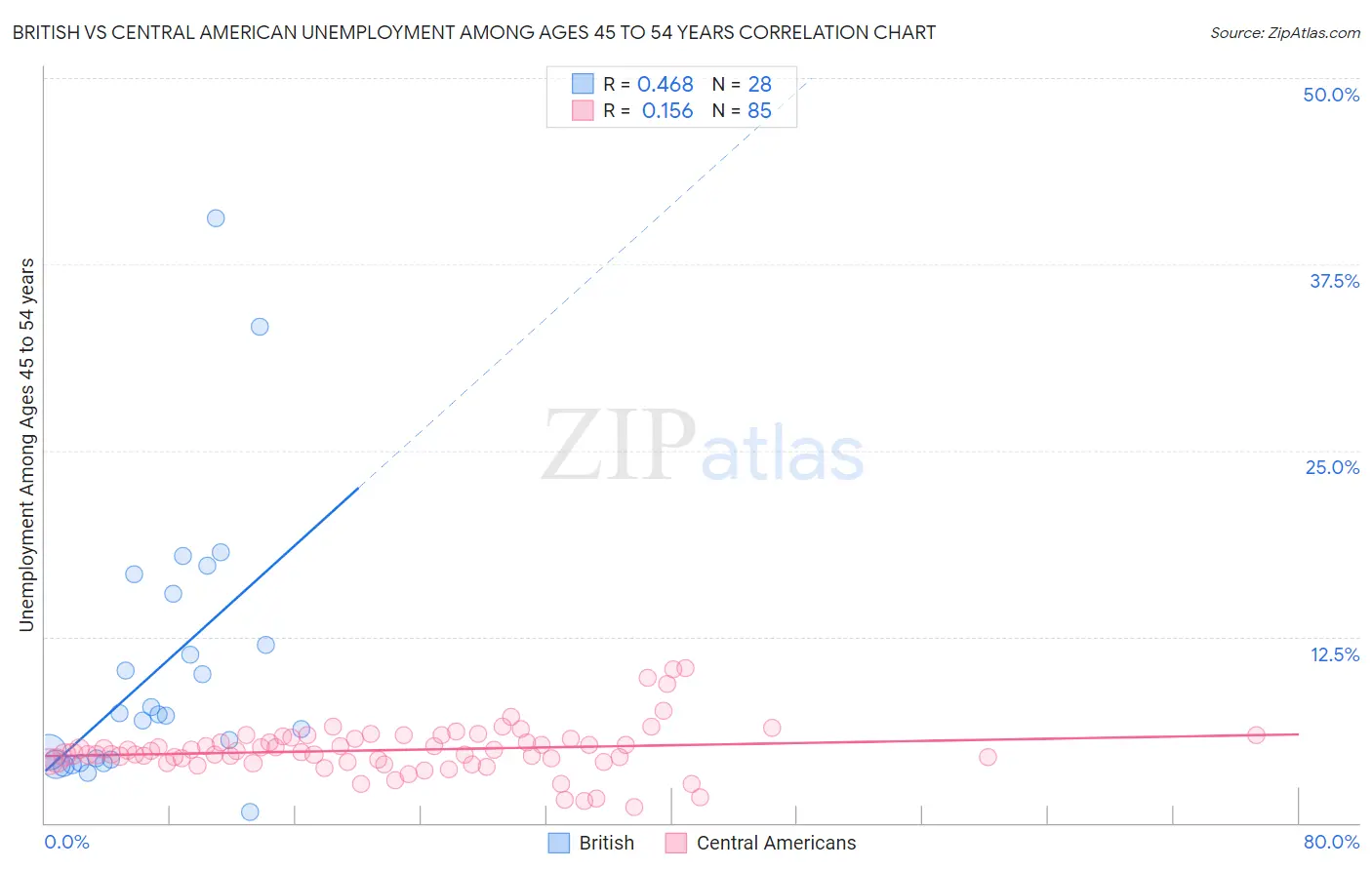 British vs Central American Unemployment Among Ages 45 to 54 years