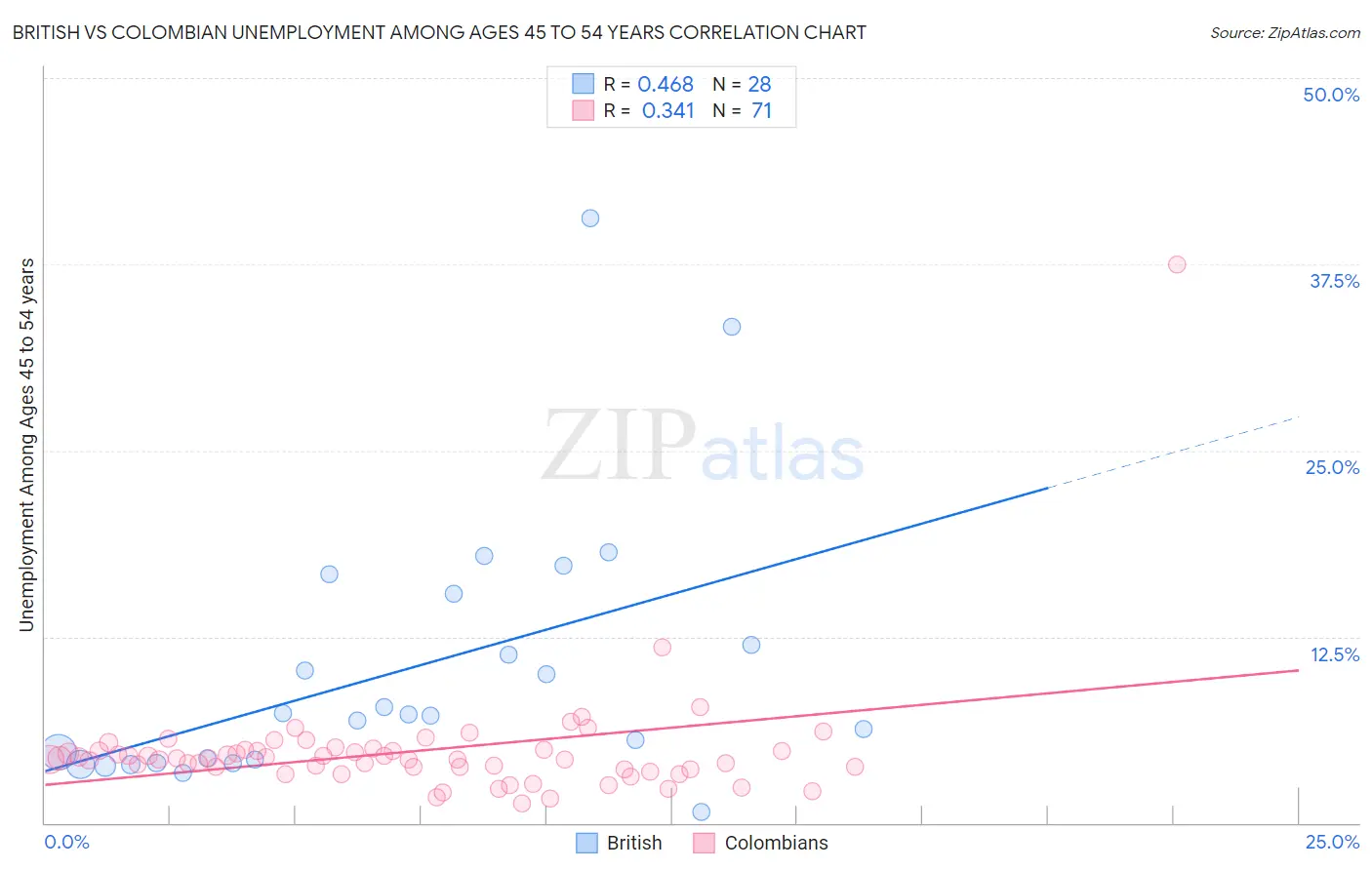 British vs Colombian Unemployment Among Ages 45 to 54 years