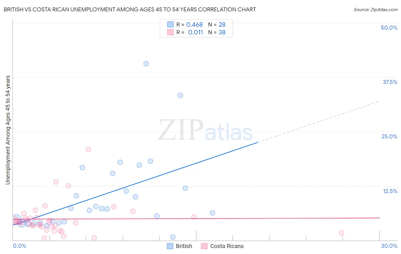 British vs Costa Rican Unemployment Among Ages 45 to 54 years