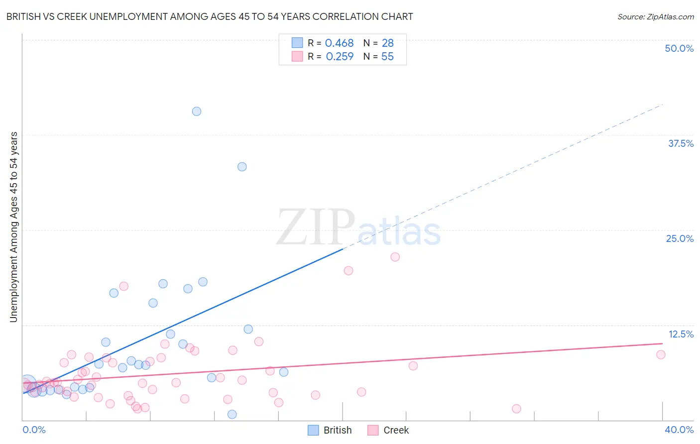 British vs Creek Unemployment Among Ages 45 to 54 years