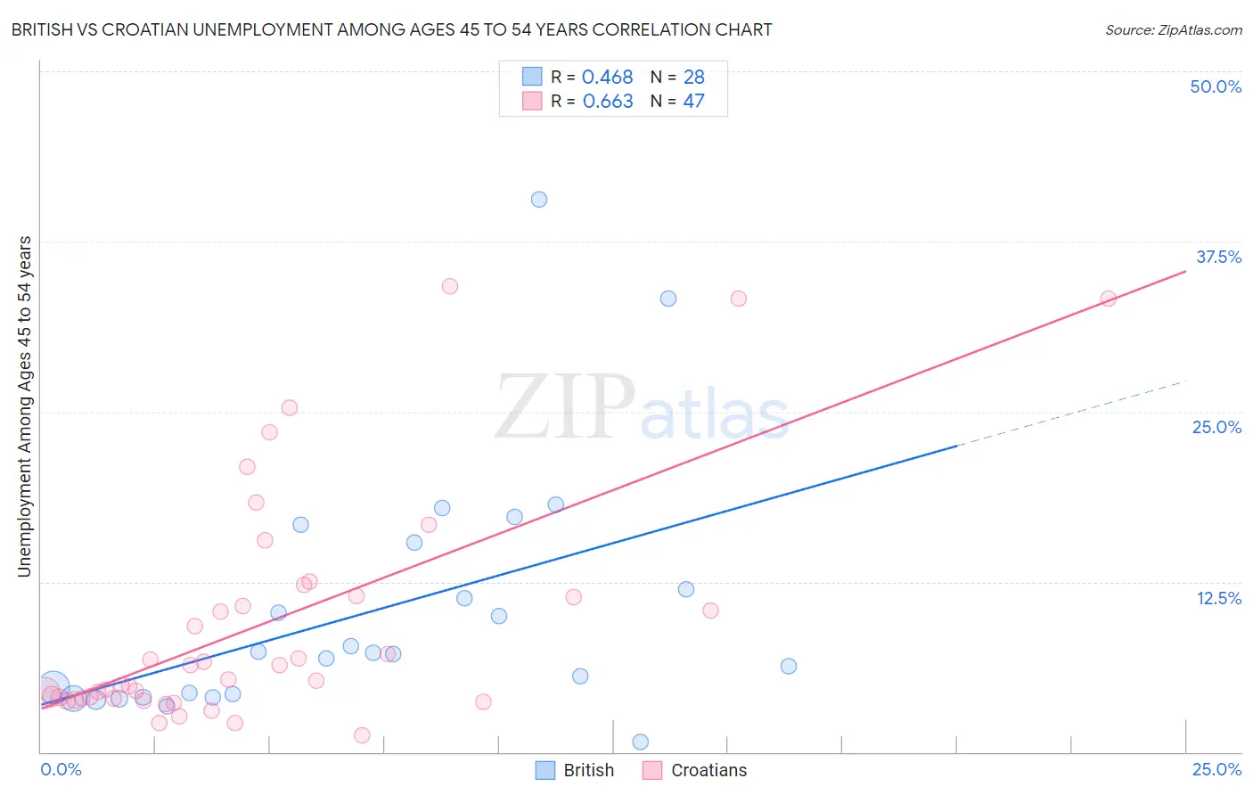 British vs Croatian Unemployment Among Ages 45 to 54 years